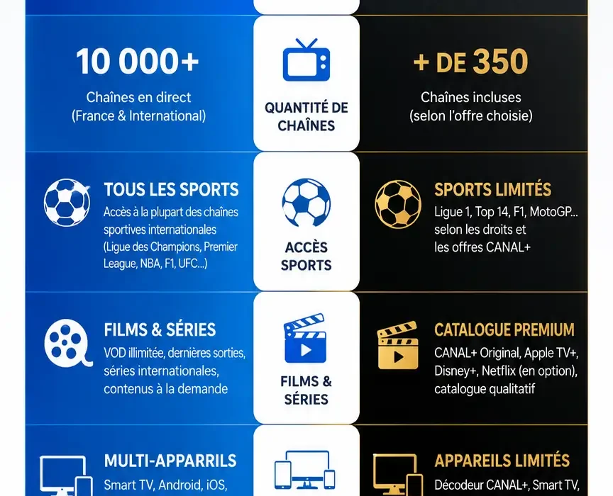 IPTV vs Canal+